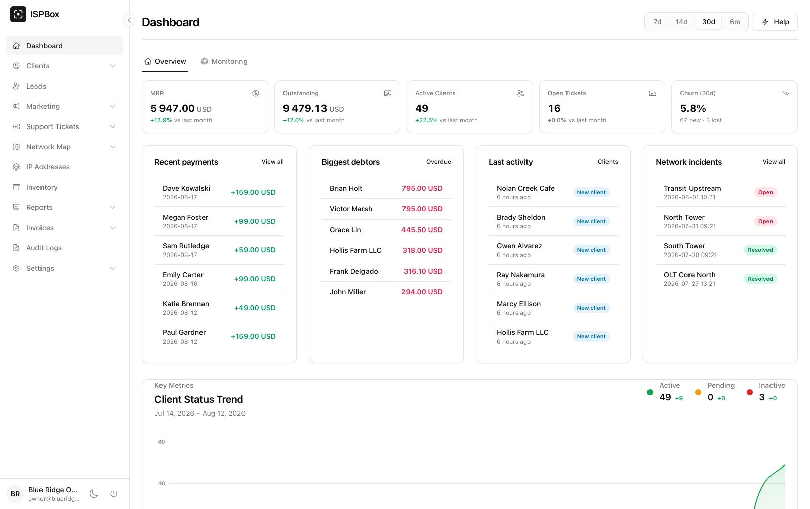 ISPbox dashboard with MRR, churn, payments, debtors and network incidents