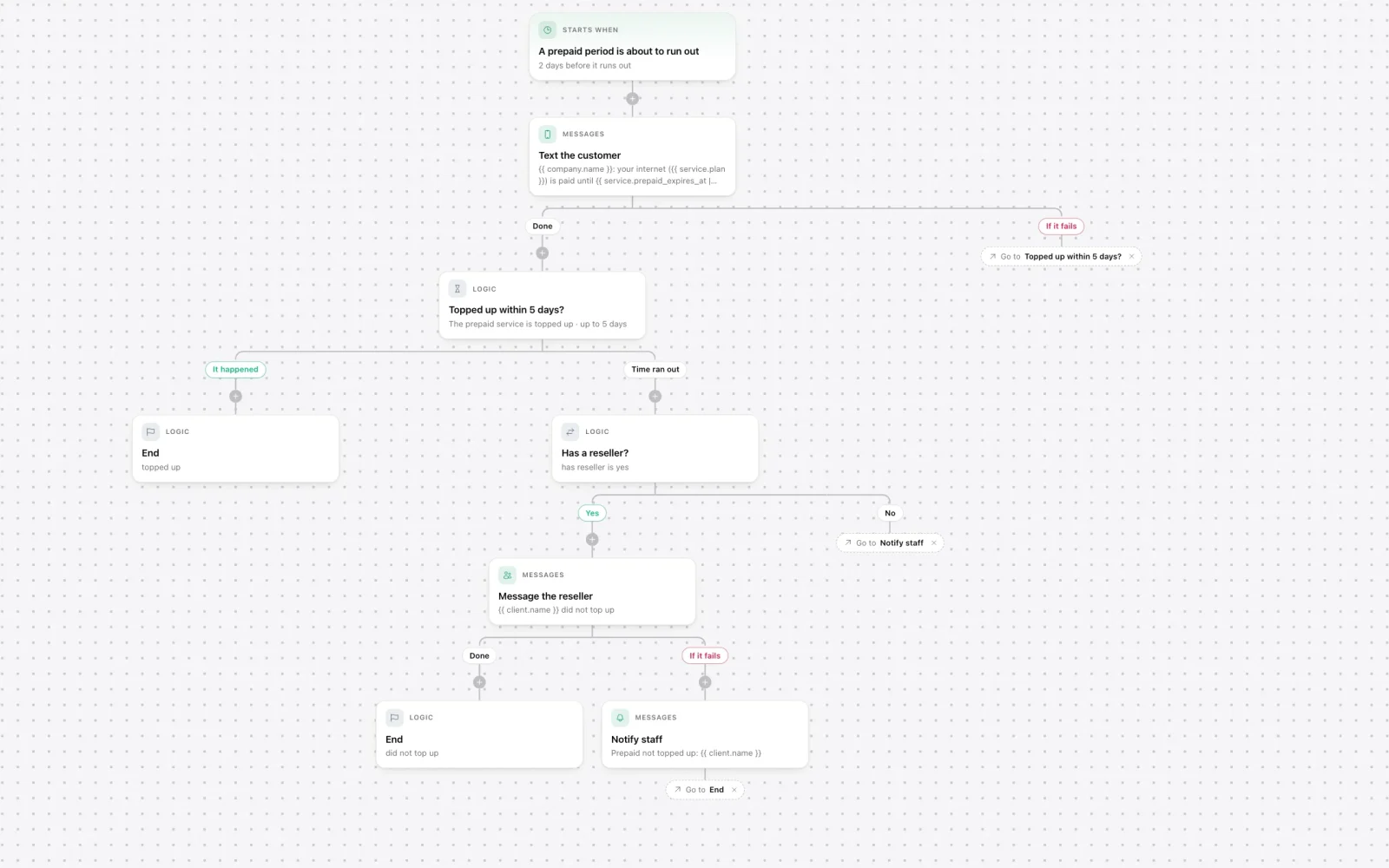 Workflow editor with a prepaid reminder: a trigger, a text to the customer, a wait for a top-up and two branches