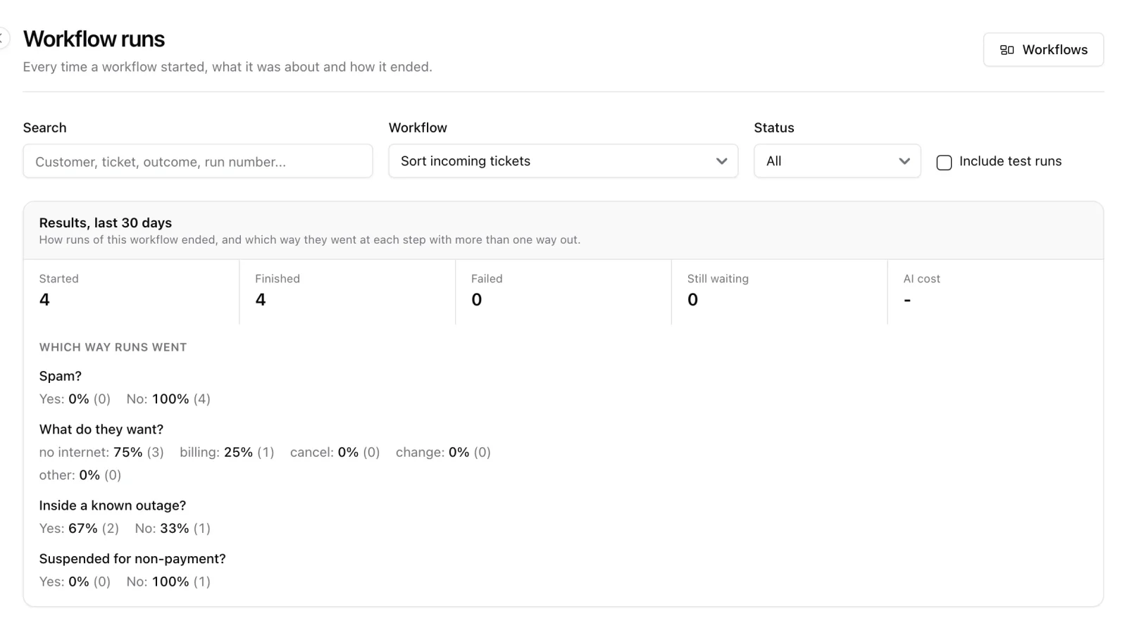 Results of a workflow over the last 30 days: runs started, finished and failed, and which way they went at each branch