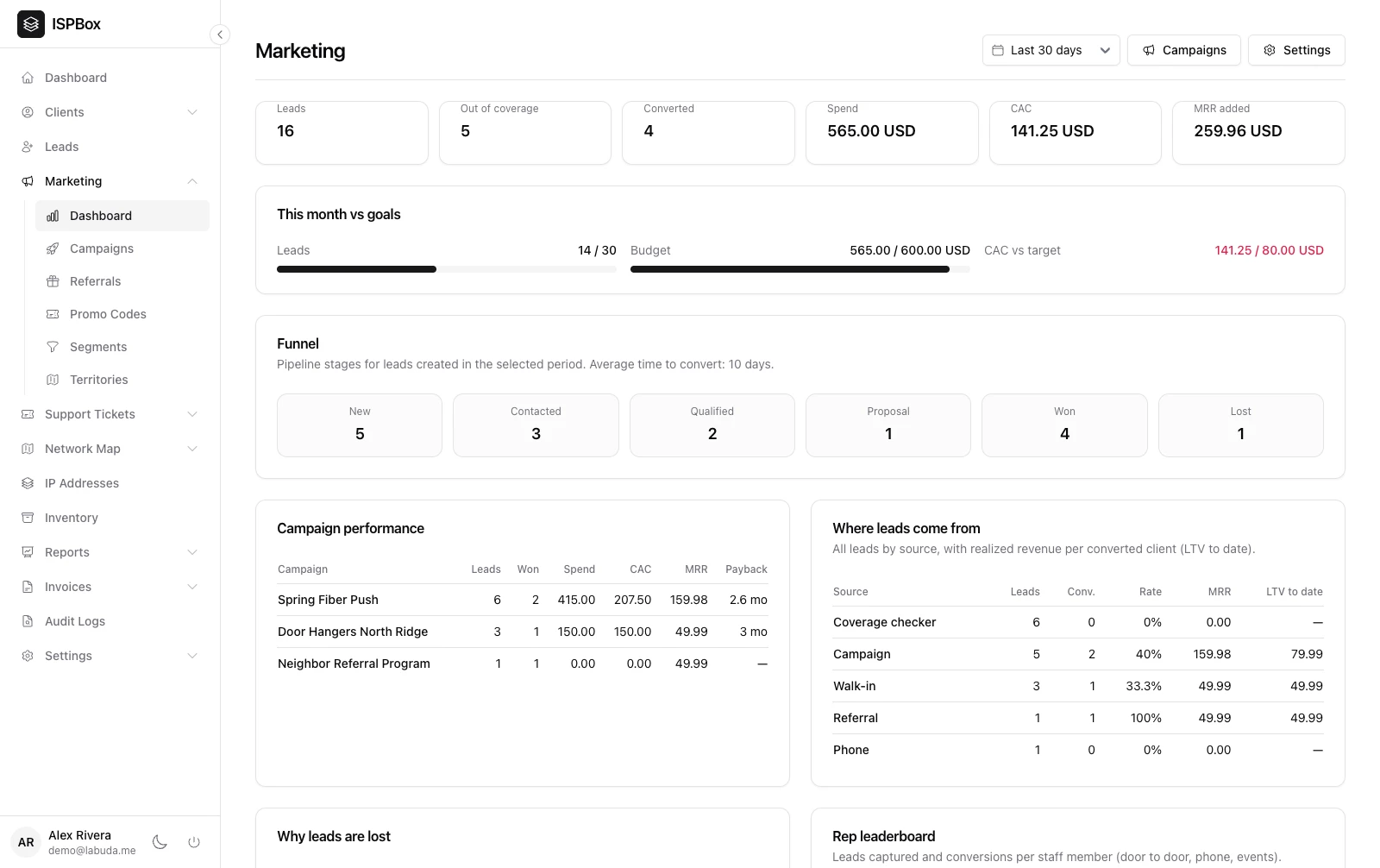 ISP marketing dashboard with campaign ROI, funnel and CAC tracking