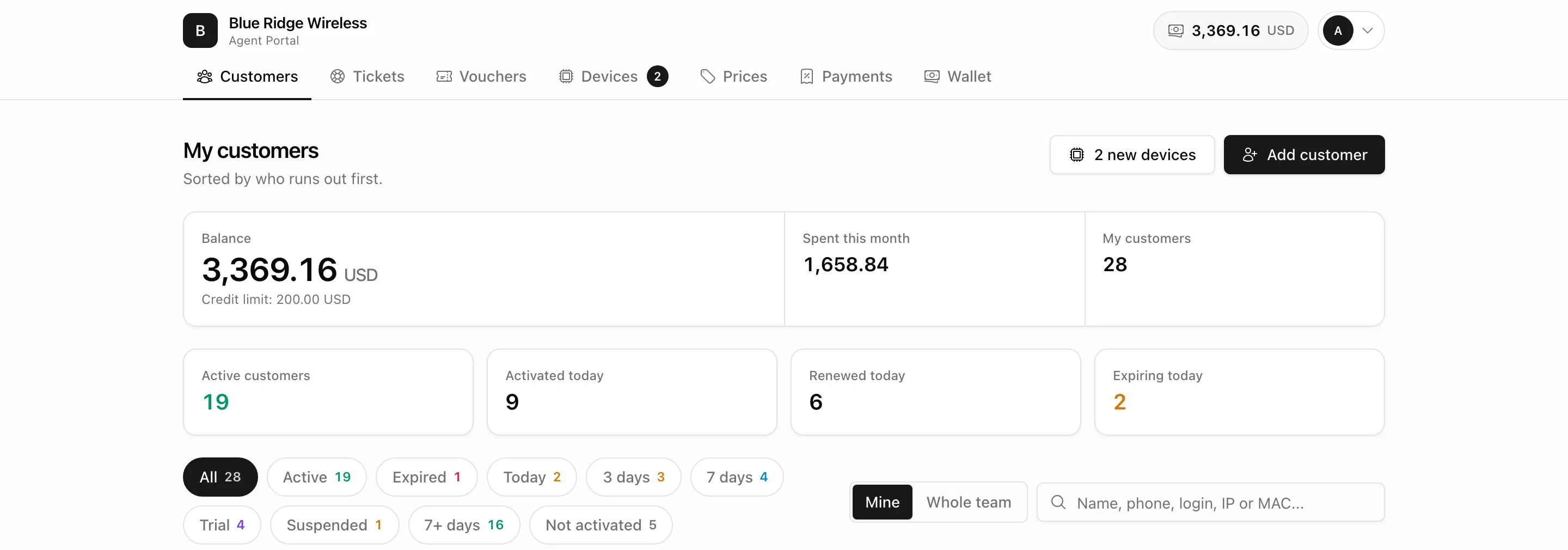 Agent portal home: wallet balance, spent this month, customer count, and the activated / renewed / expiring today strip above the filter chips