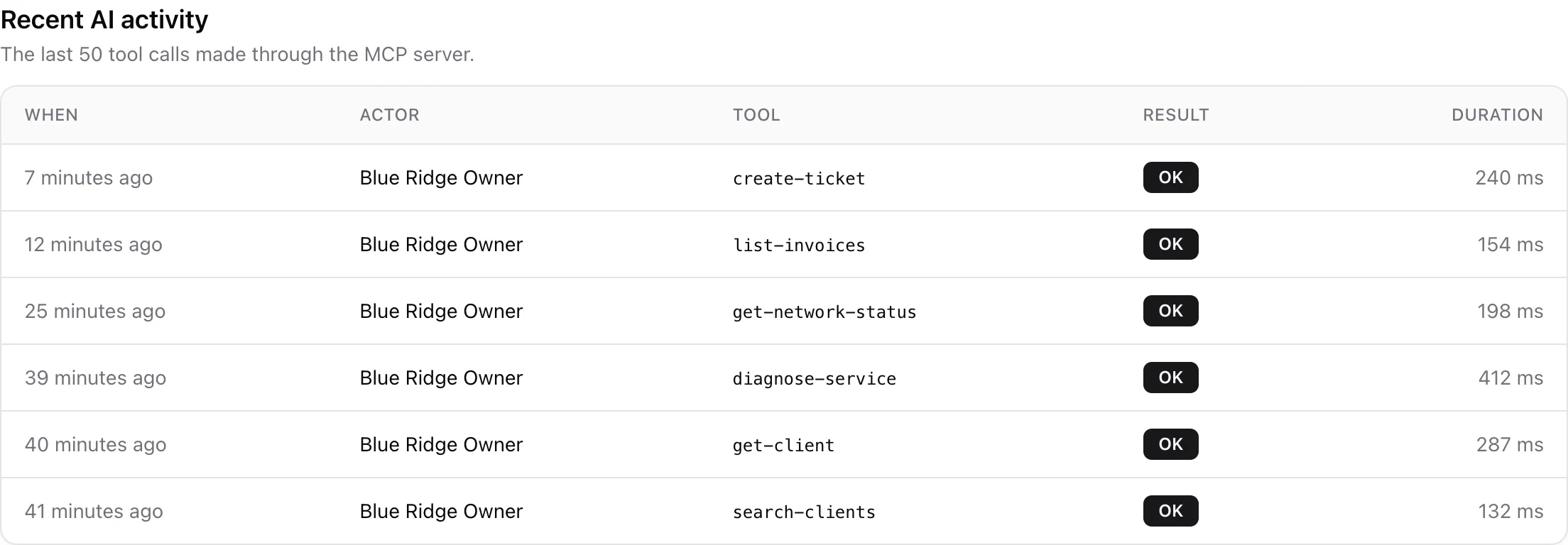 The Recent AI activity table for workspace admins: each MCP tool call with when, actor, tool name, OK result and duration in milliseconds