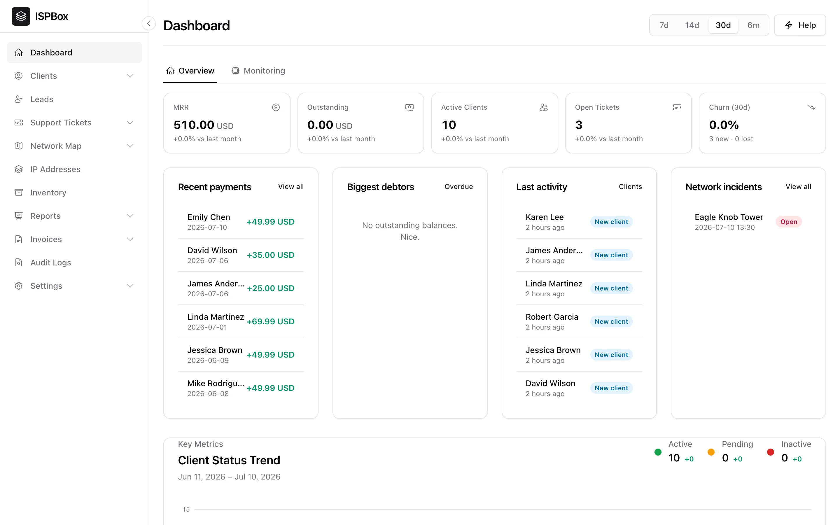 The ISPBox dashboard with MRR, active clients, open tickets, recent payments and network incidents