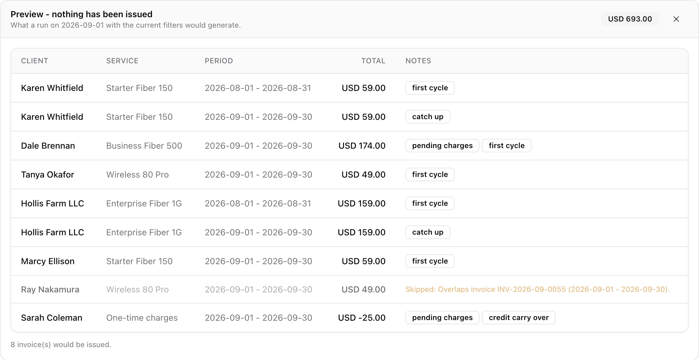 Preview Run table showing what each client would be billed, with badges such as first cycle, catch up and pending charges, and a skipped row explaining an overlapping invoice