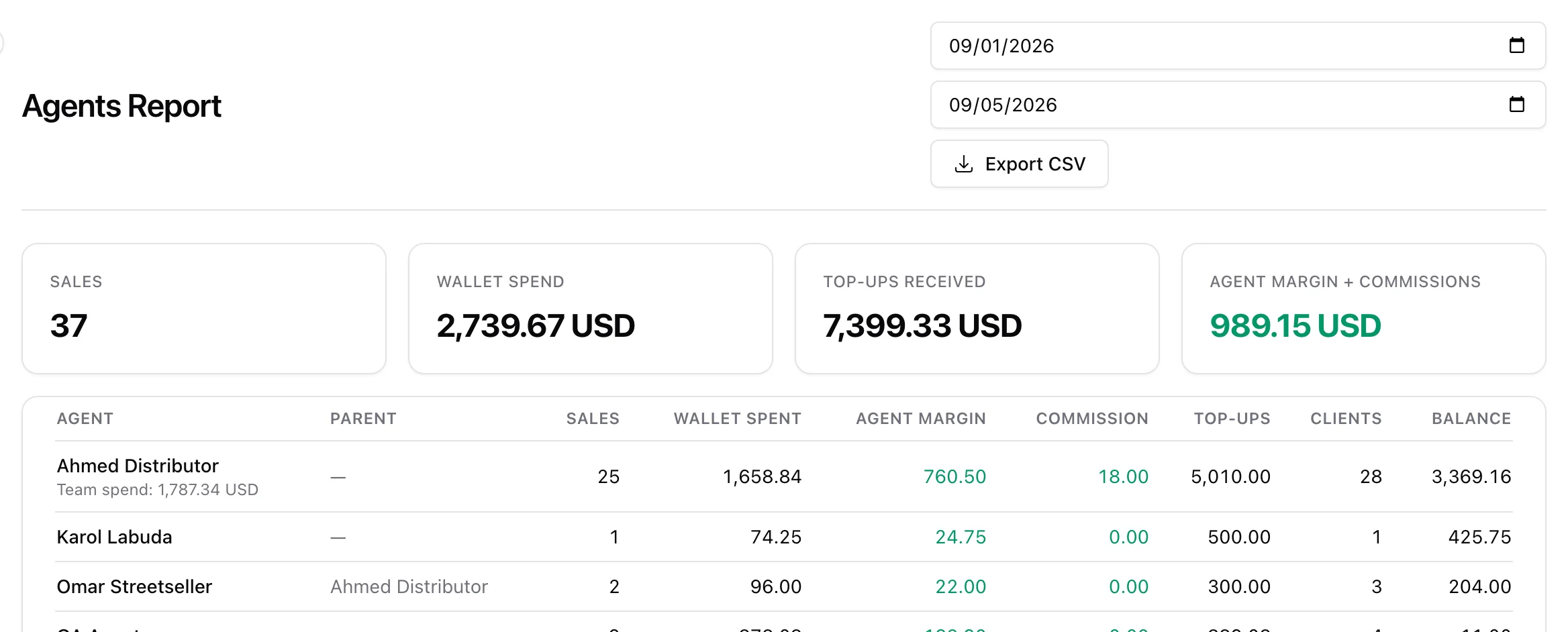 Agents Report for a date range: totals for sales, wallet spend, top-ups and margin, and a per-agent table with a team spend roll-up