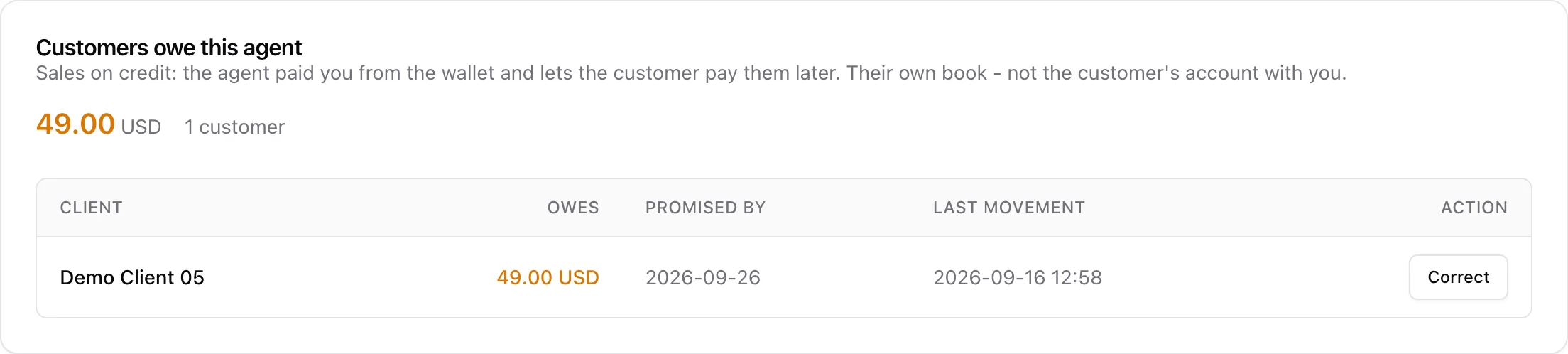 The Customers owe this agent card: 49.00 USD from 1 customer, a table with the client, what they owe, the promised date, the last movement and a Correct button