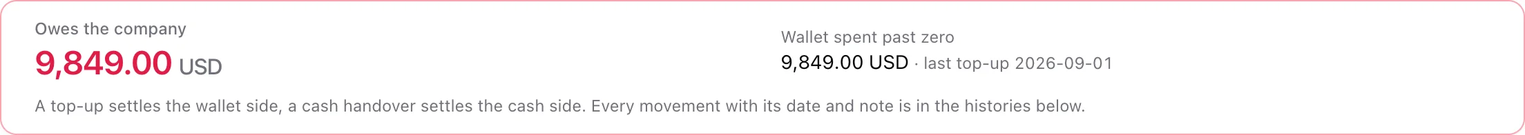 The red Owes the company card on an agent page: 9,849.00 USD, wallet spent past zero with the date of the last top-up