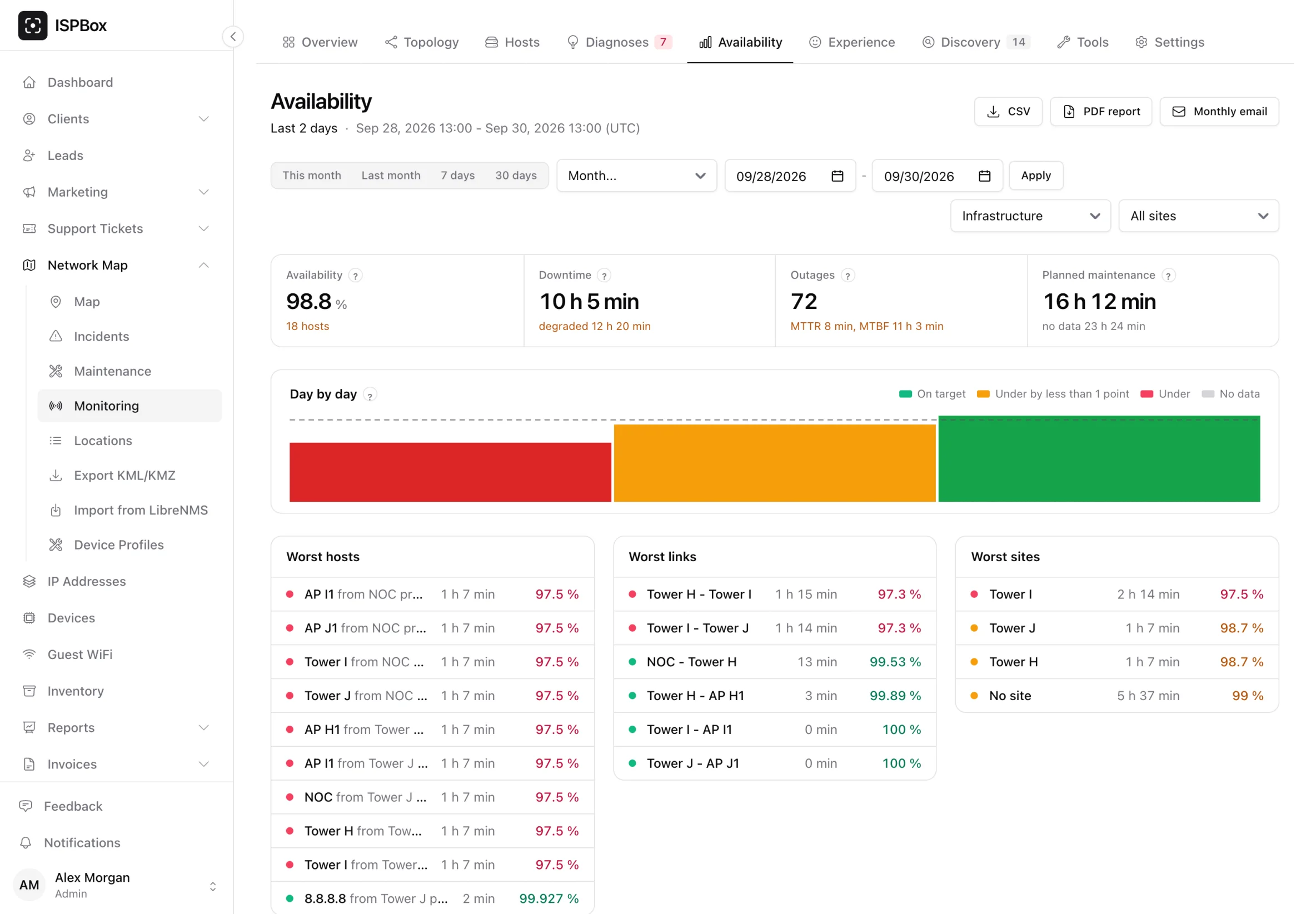 The availability report: four figures, a day by day chart and the worst hosts and links