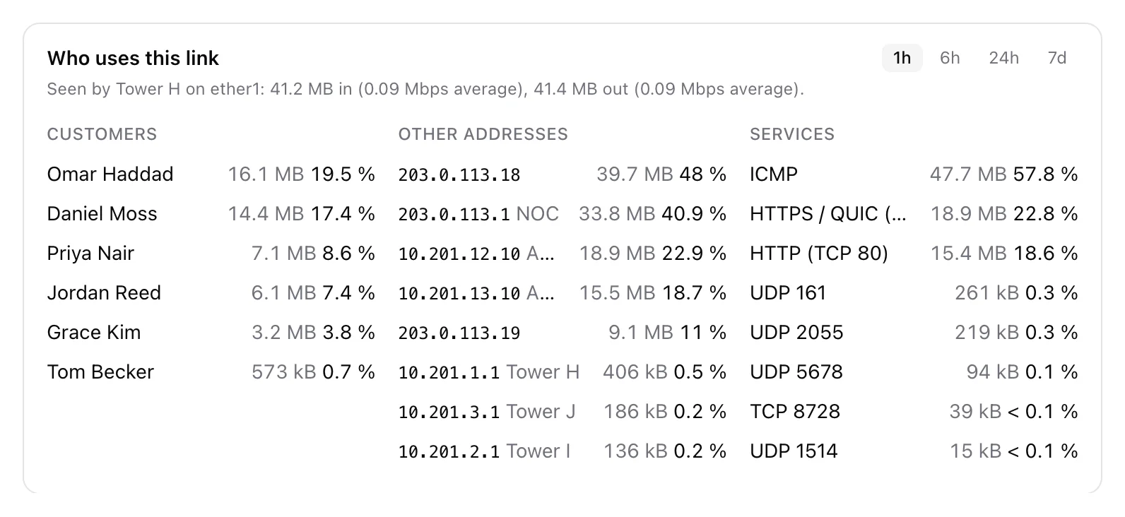 Who uses this link: customers, other addresses and services with their share of the traffic