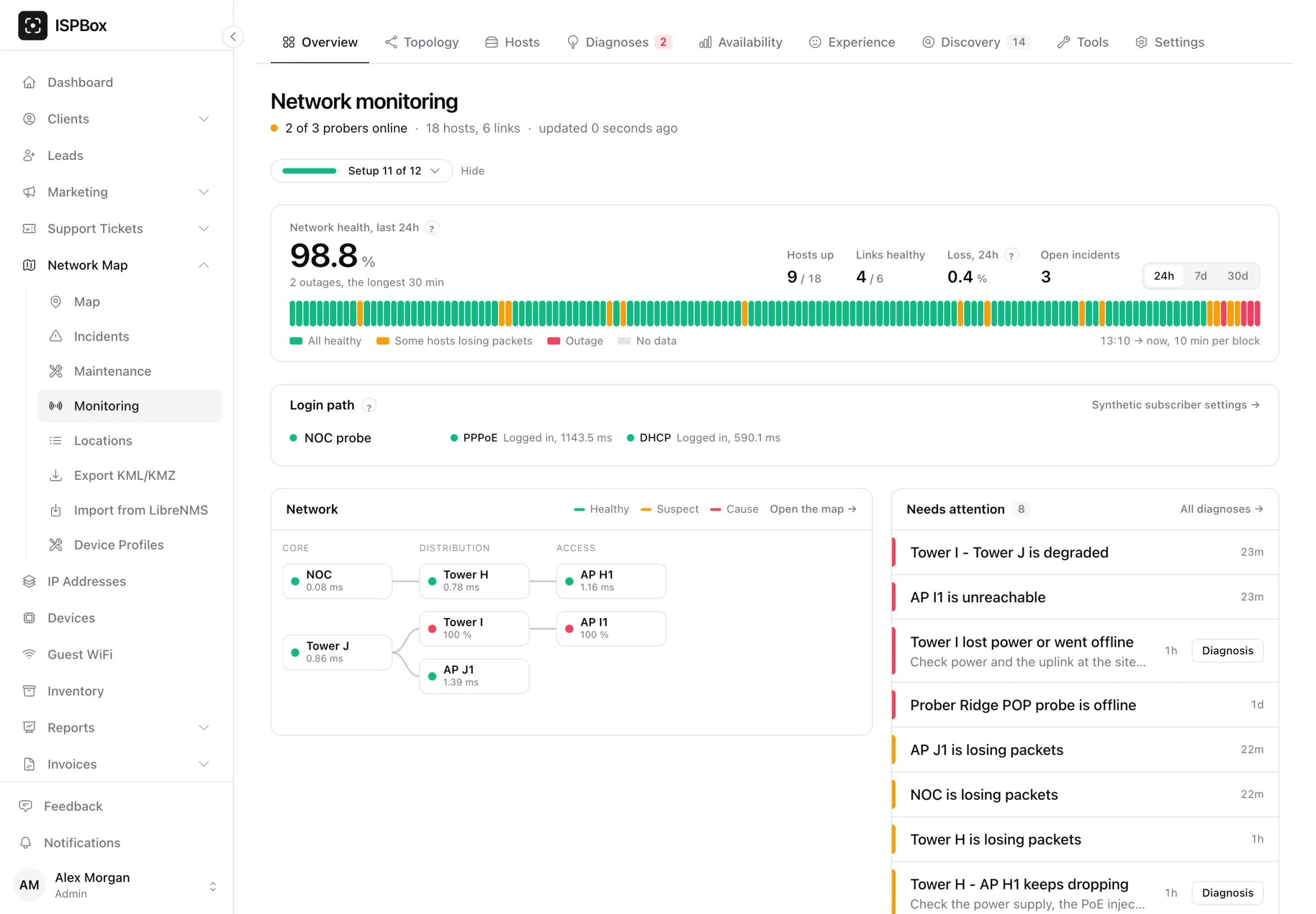 The Network monitoring overview: network health over 24 hours, the test login path, the network by layer with its status, and the Needs attention list