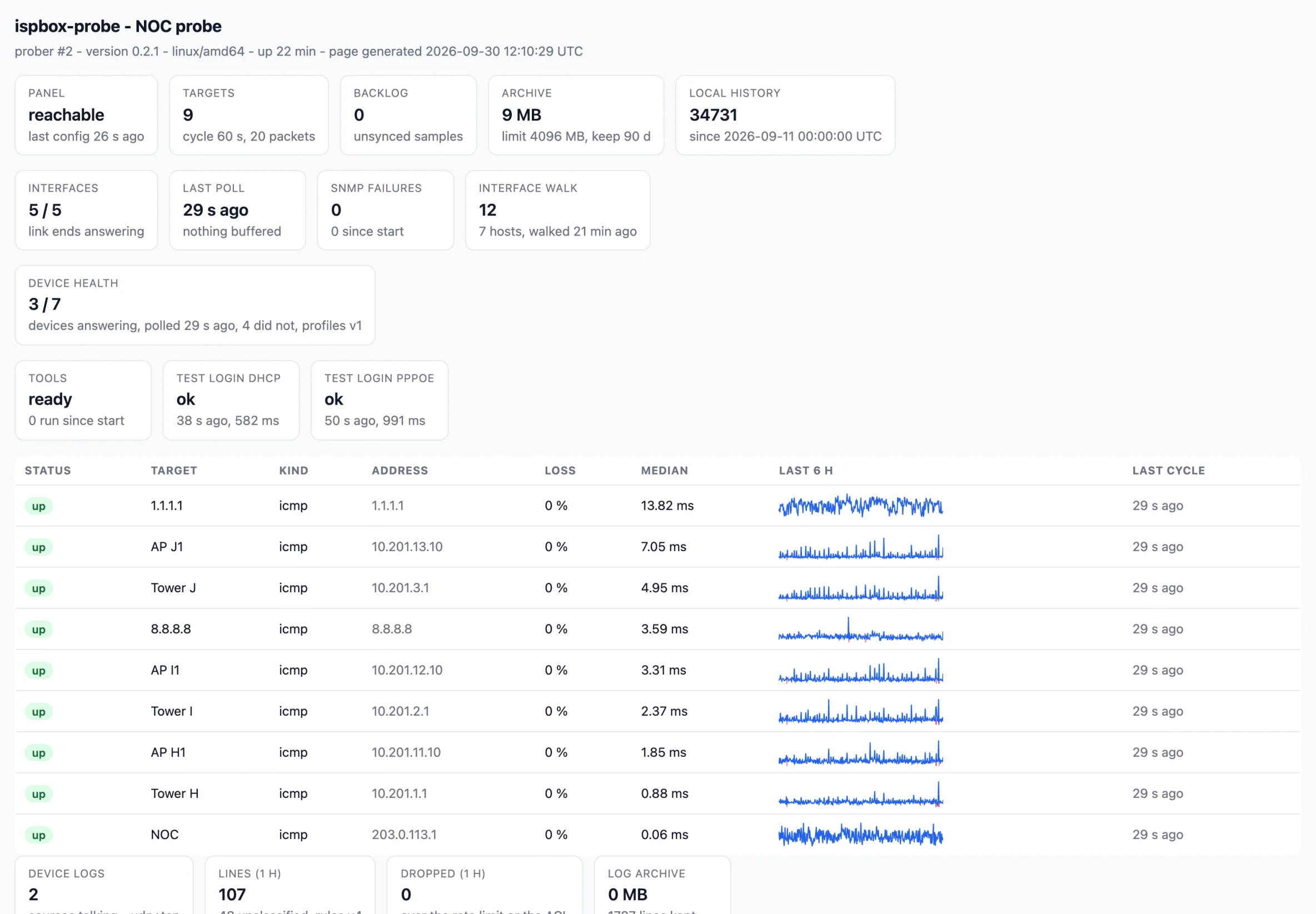 The probe's own status page: panel reachability, targets, backlog, archive and local history, SNMP and device health, tools and test logins, and every target with status, loss, median and a six hour sparkline