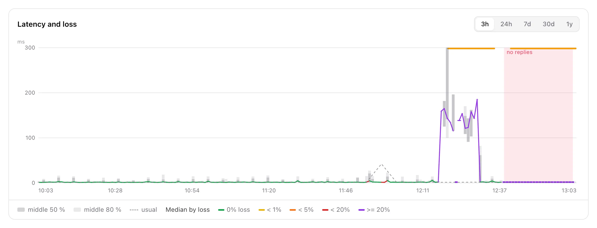 A smoke chart of a host that stopped answering: a pink band where no reply came back and loss markers along the zero line
