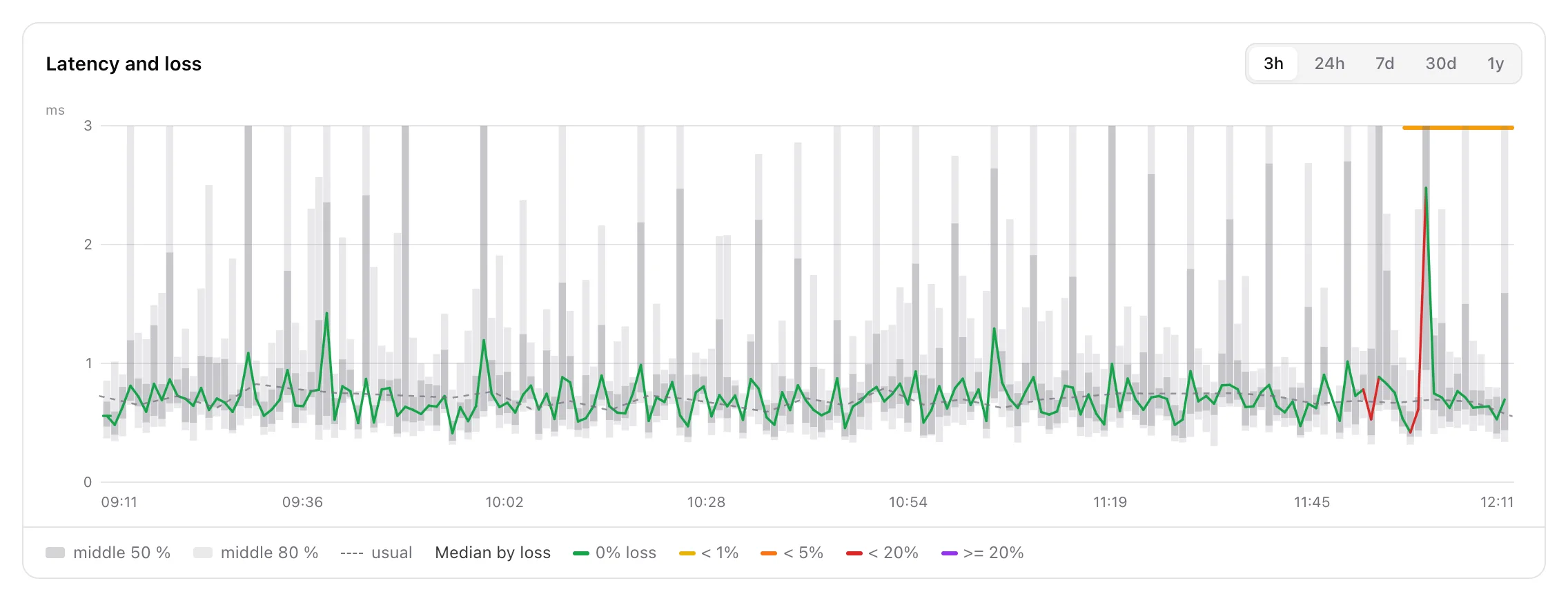 A three hour smoke chart: the median line coloured by packet loss over grey percentile bands, the usual latency dashed, and the legend below