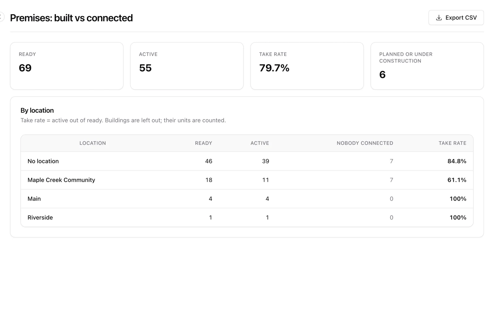 Built vs connected report with ready and active premises and the take rate per location