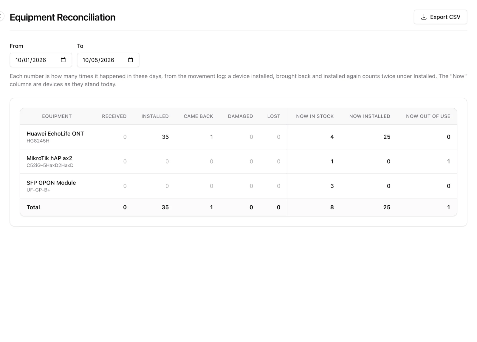 Equipment reconciliation report: received, installed, came back, damaged and lost per device type, with today's stock