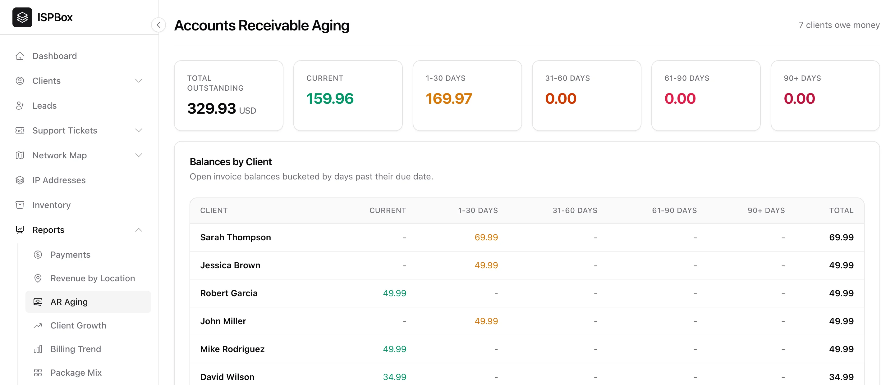 The Accounts Receivable Aging report with current and overdue buckets and a per-client table