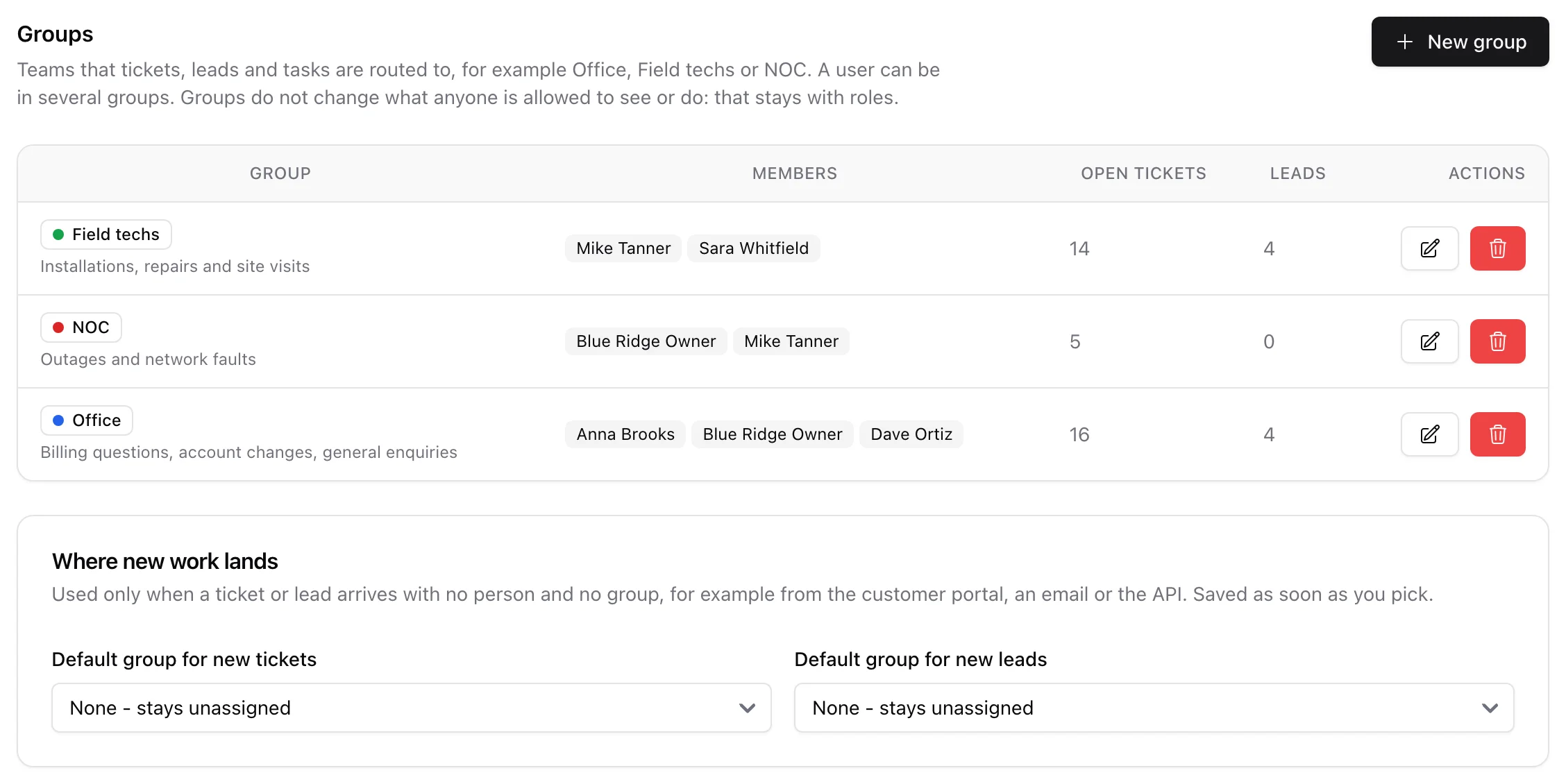 The Groups tab with three groups, their members, open ticket and lead counts, and the default group selects